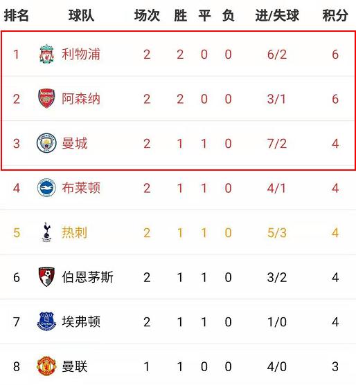  英超积分形势骤变黑马浮现  